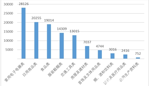 Fig. 2 Complaint volume chart of commodity categories (unit: pieces)