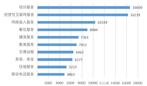 Figure 5 Top Ten Complaints in Service Subdivision (Unit: Pieces)