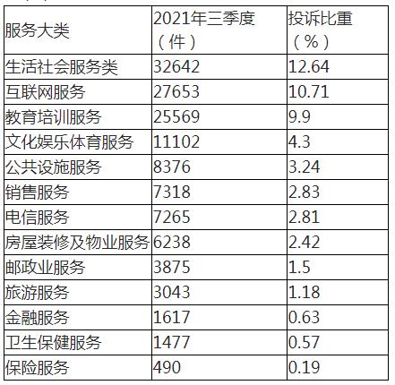 Table 3 Table 3 Changes of Service Complaints