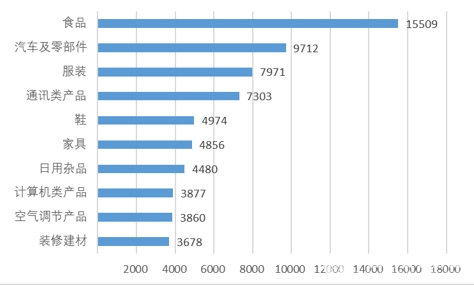 Figure 4 Top Ten Complaints in Commodity Segmentation (Unit: Pieces)