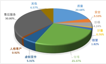 Figure 1 Proportion Chart of Complaint Nature (%)